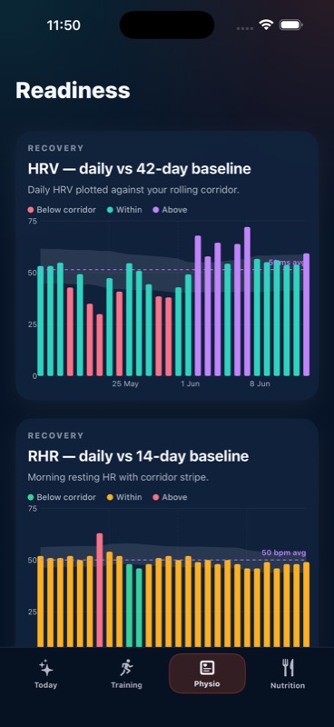 PeakForm iOS Physio screen showing HRV and resting heart rate readiness corridors.